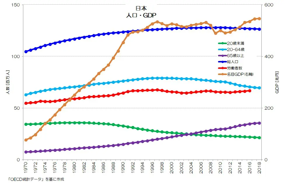 099 人口減少と経済成長 - 日本だけではない人口問題 | 小川製作所 