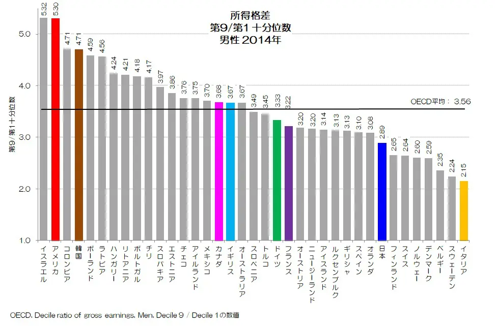 101 日本人の所得格差は小さい？ - 皆で貧しくなる日本 | 小川製作所