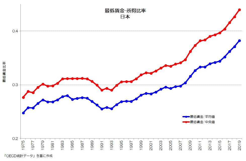 最低賃金-所得比率 日本