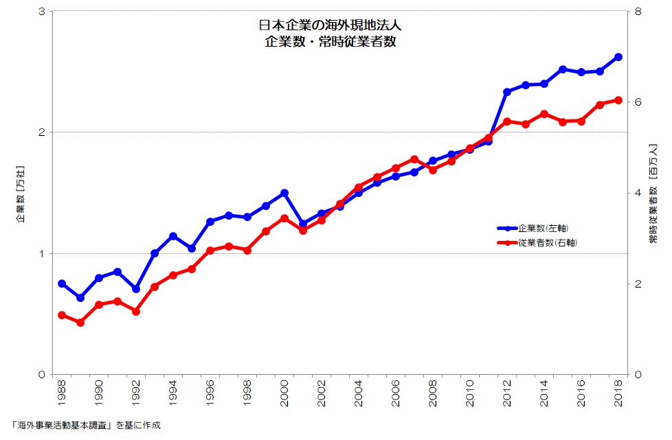 日本企業の海外現地法人 企業数・常時従業者数