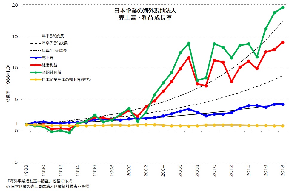 日本企業の海外現地法人 売上高・利益 成長率