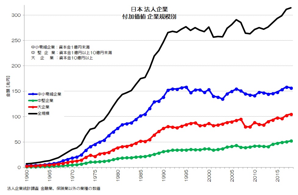 日本 法人企業 付加価値