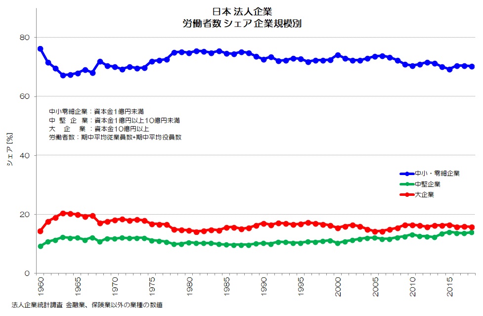 日本 法人企業 労働者数 シェア