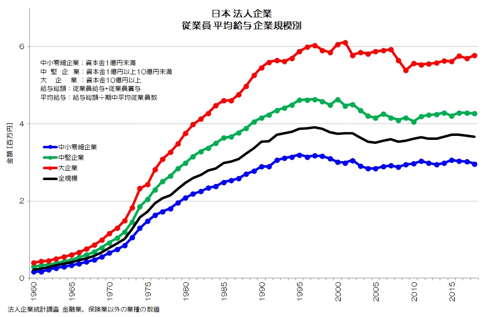 日本 法人企業 従業員 平均給与