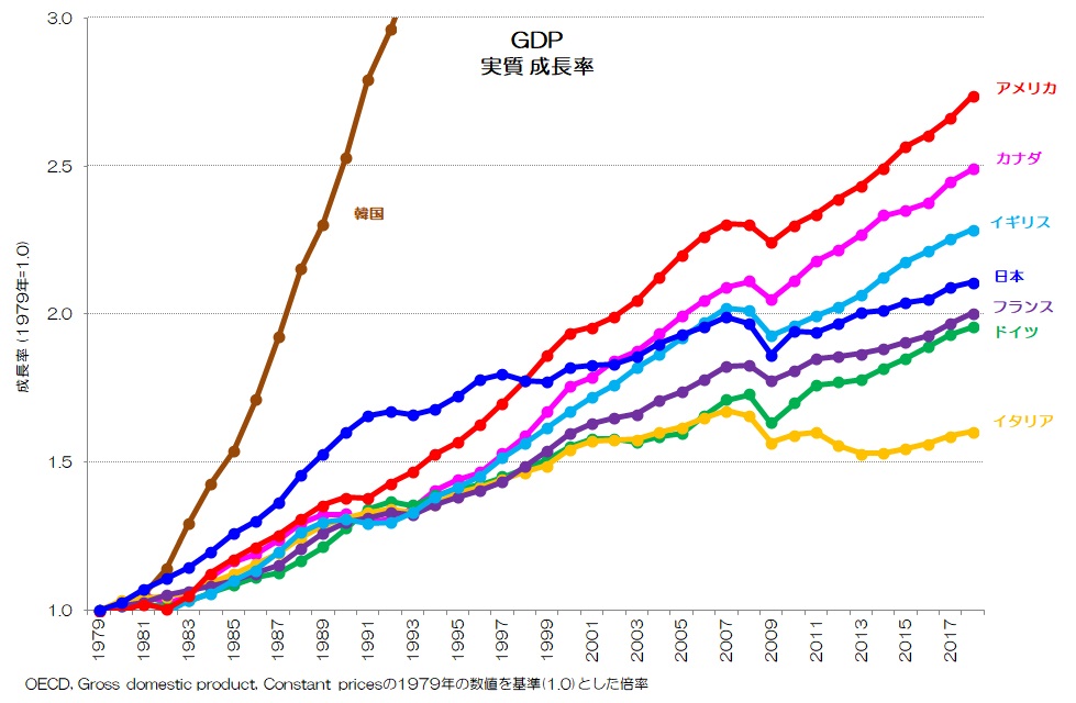 GDP 実質 成長率