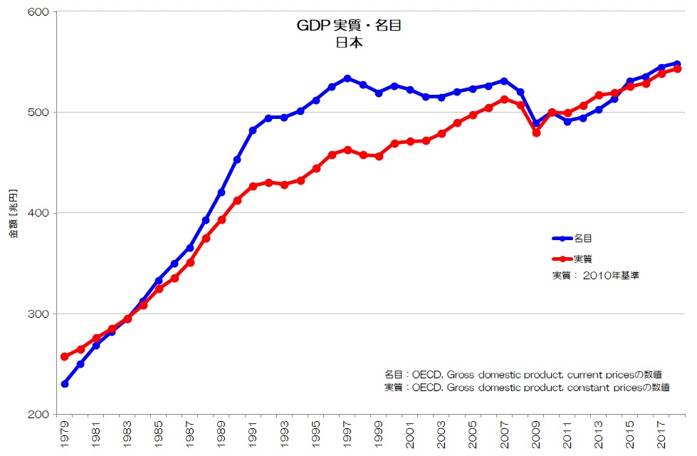 GDP 実質・名目 日本