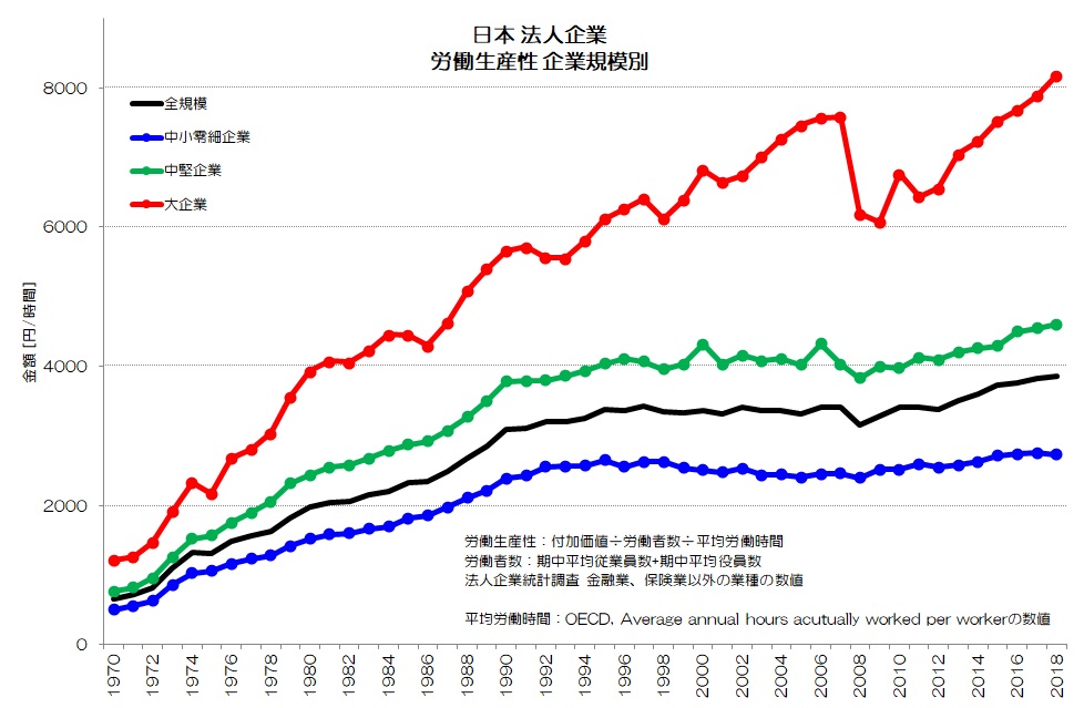 日本 法人企業 労働生産性
