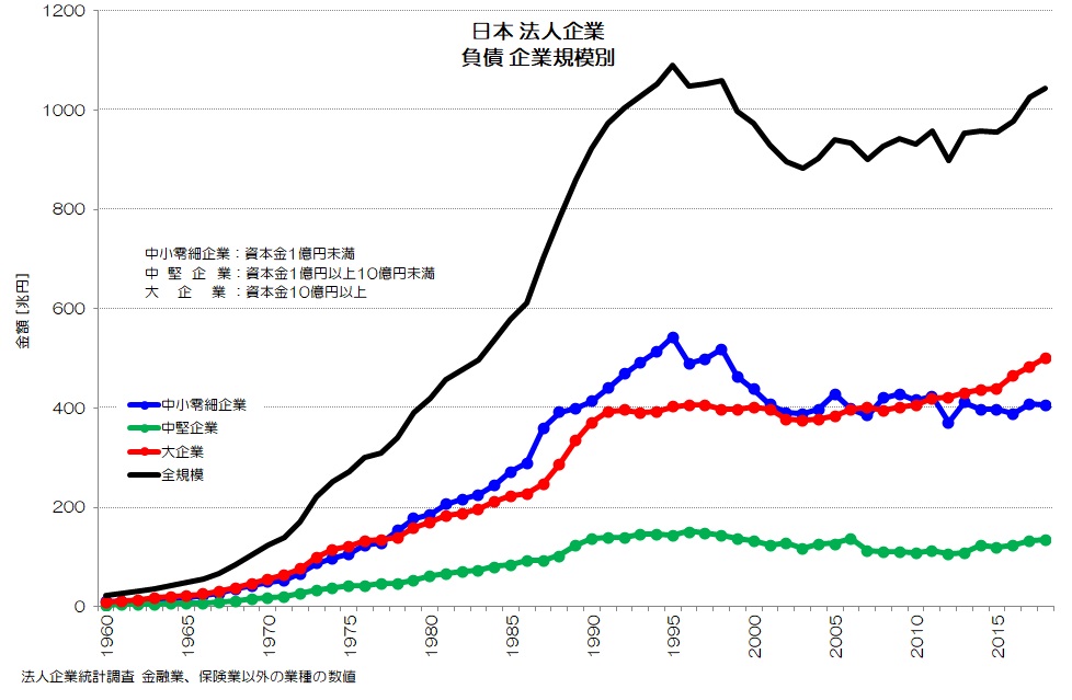 日本の法人企業 負債