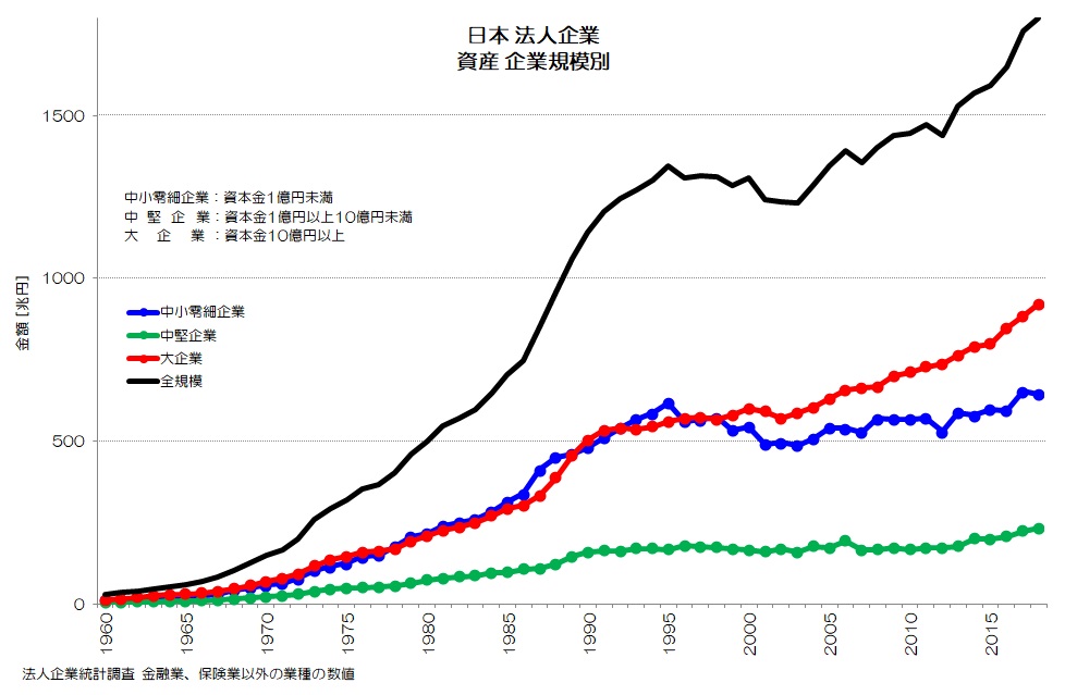 日本 法人企業 資産