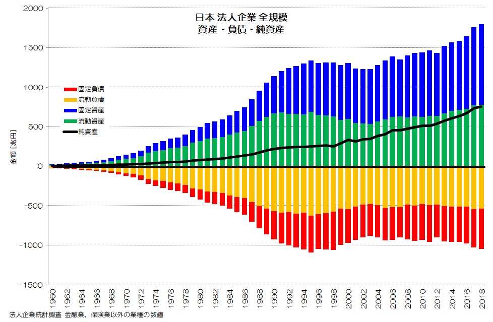 日本 法人企業 資産・負債・純資産