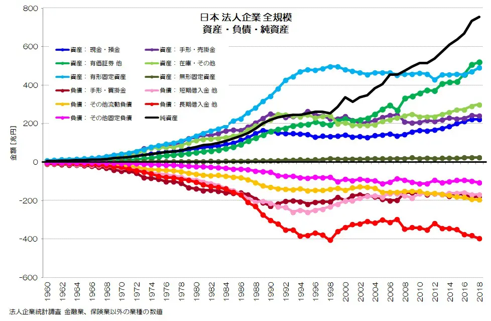 124 事業投資から金融・海外投資へ - 日本企業の資産・負債詳細 | 小川 