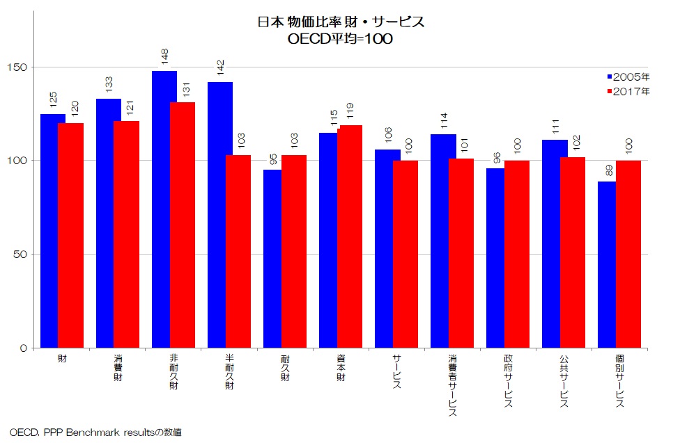 日本 物価比率 財・サービス
