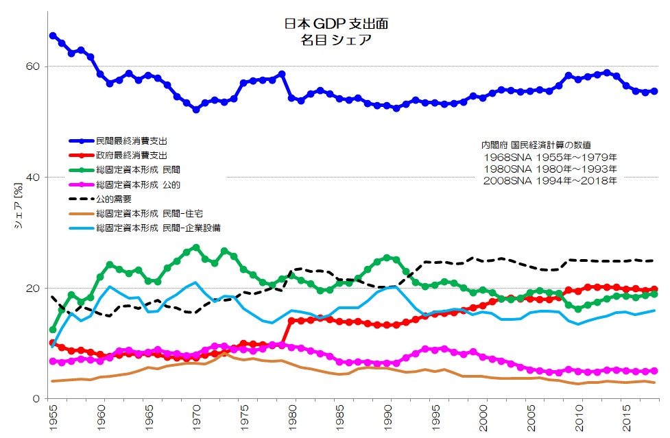 日本 GDP 支出面 名目 シェア