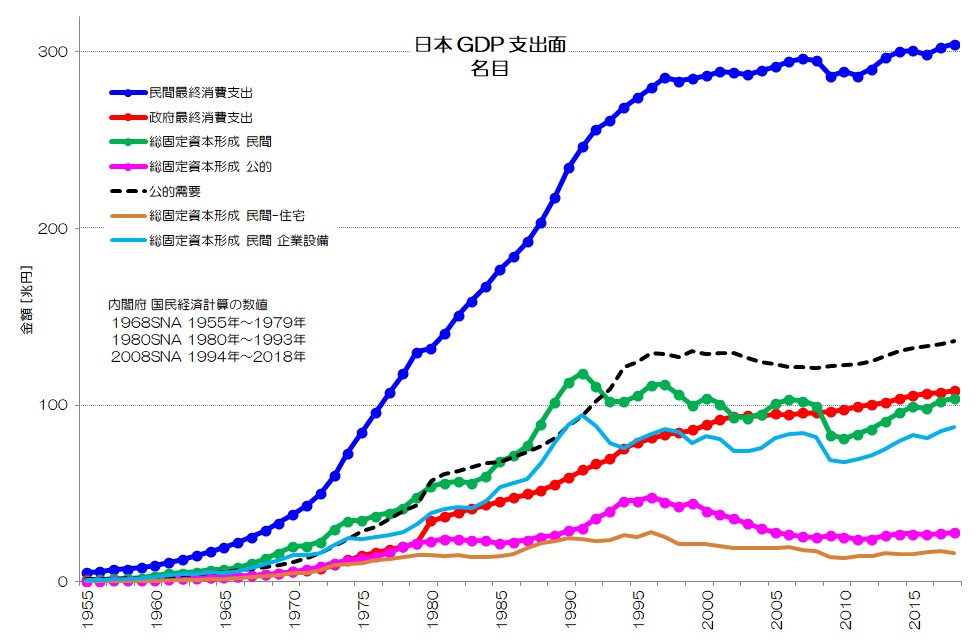 日本 GDP 支出面 名目