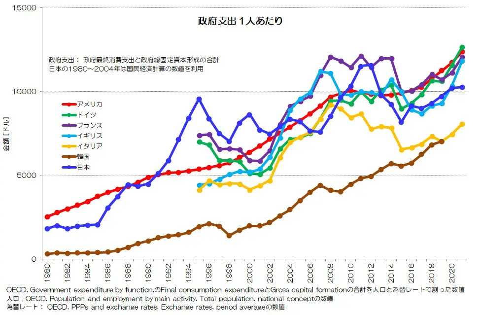 138 政府支出を比較してみる！ - 公的需要の国際比較 | 小川製作所 