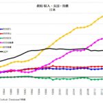 政府 収入・支出・負債 日本
