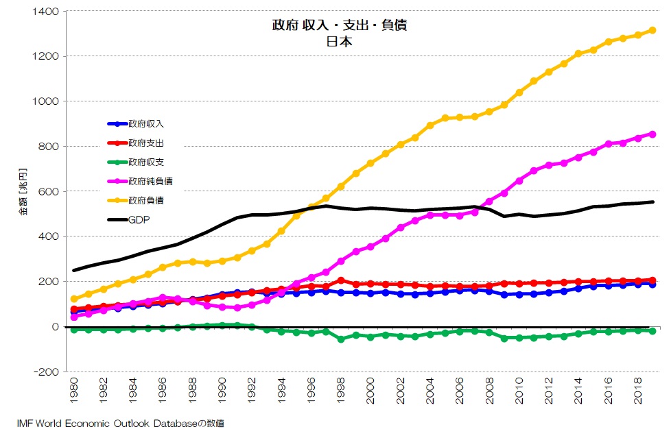 政府 収入・支出・負債 日本