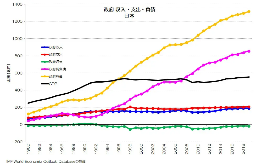 140 政府の収支と負債 - 各国政府の収入・支出・負債 | 小川製作所 