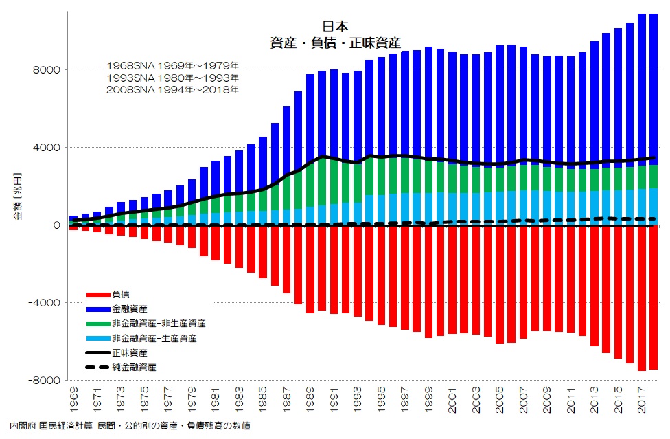日本 資産・負債・正味資産