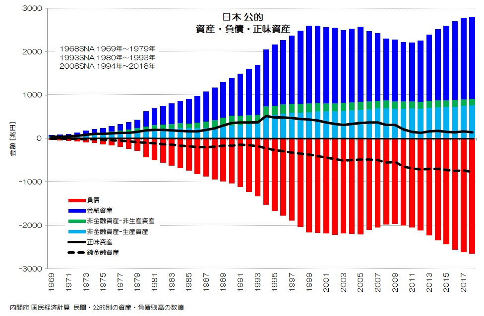 日本 公的 資産・負債・正味資産