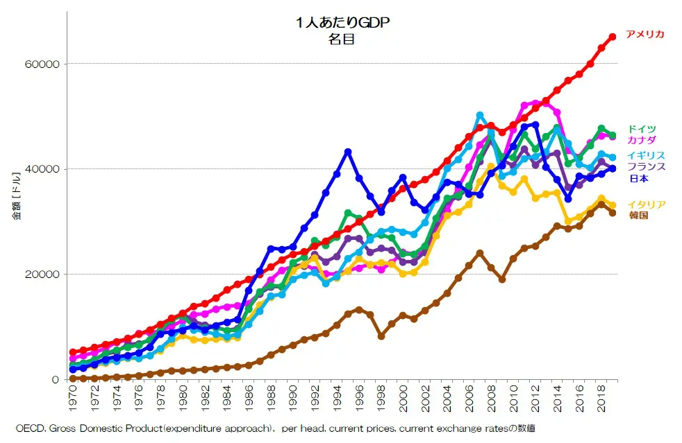 158 日本は衰退先進国！？ - 1人あたりGDPの国際比較 | 小川製作所 