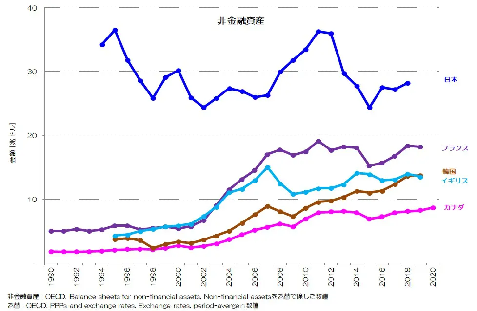 161 生産資産の増えない日本 - 非金融資産の推移 | 小川製作所 東京都 