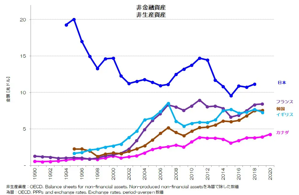 161 生産資産の増えない日本 - 非金融資産の推移 | 小川製作所 東京都 
