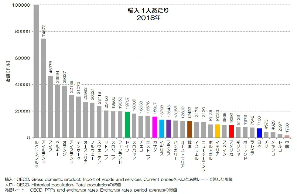 168 貿易の少ない日本 - 1人あたり輸出・輸入の国際比較 | 小川製作所 