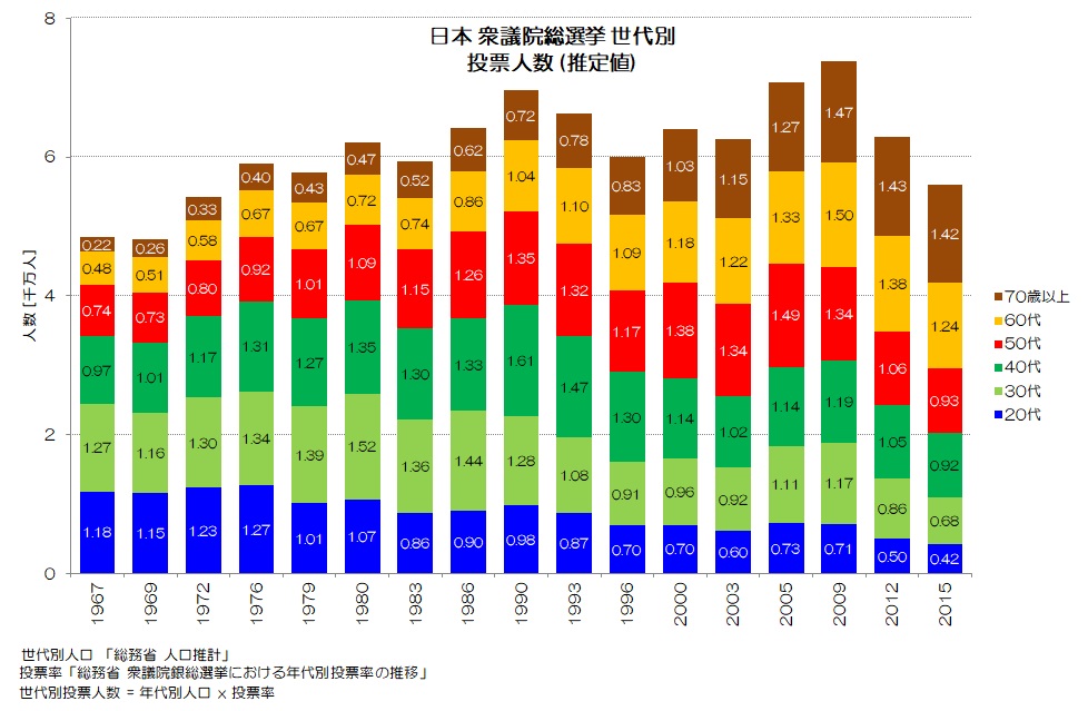 日本 衆議院総選挙 世代別 投票人数