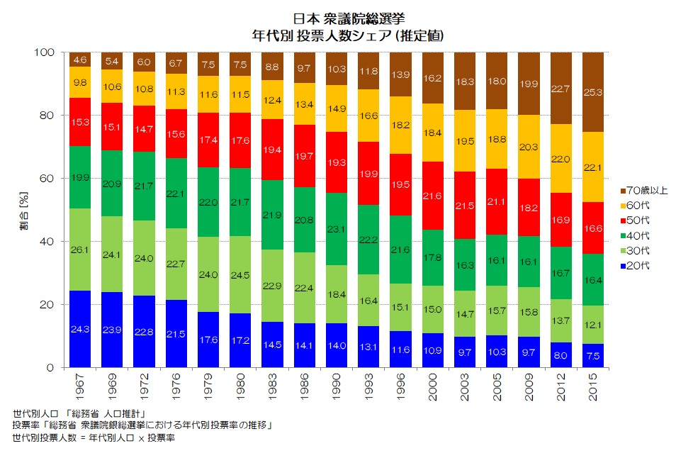 日本 衆議院総選挙 年代別 投票人数 シェア