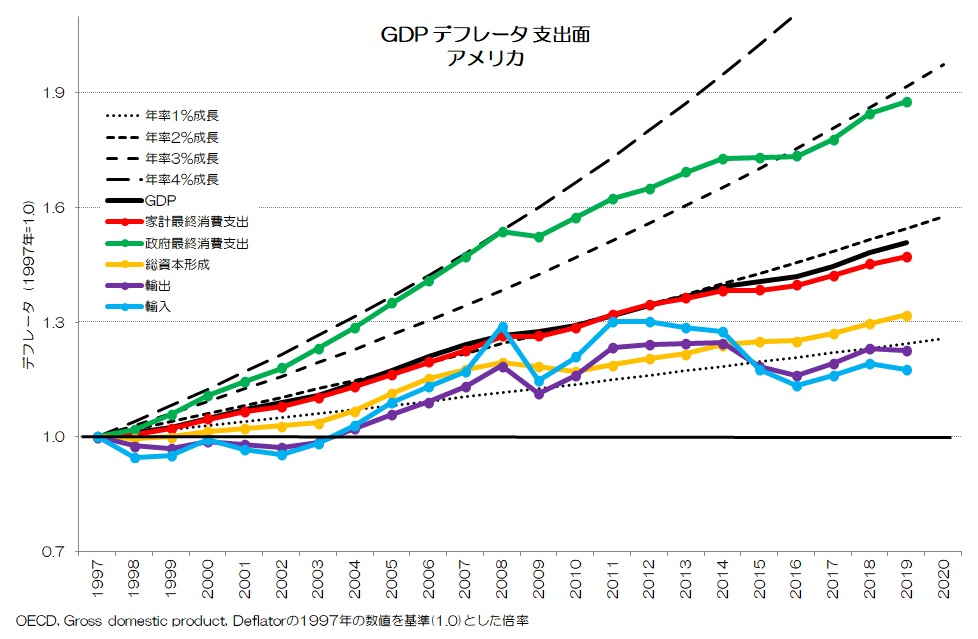 GDPデフレータ 支出面 アメリカ