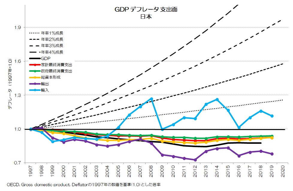 GDPデフレータ 支出面 日本