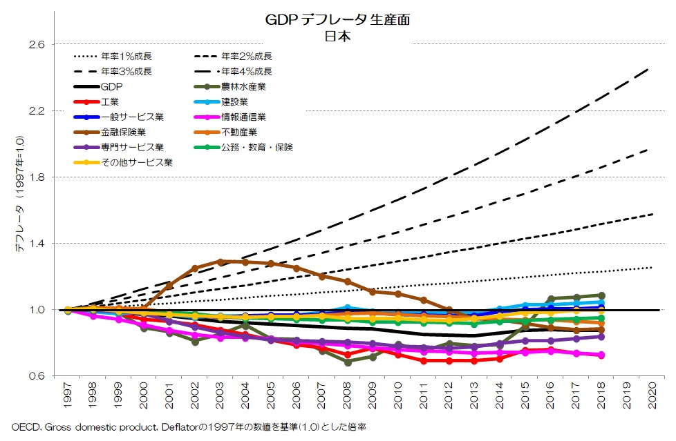 GDPデフレータ 生産面 日本