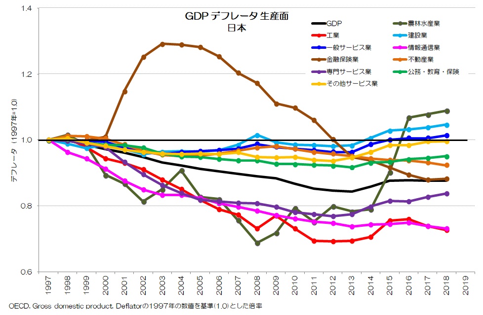 GDPデフレータ 生産面 日本 拡大