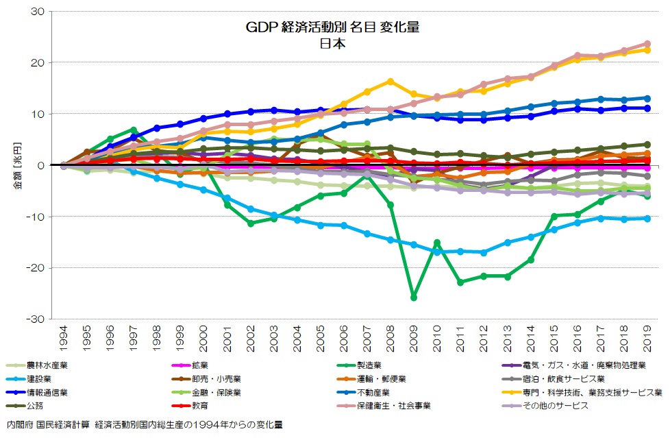 GDP 経済活動別 名目 変化量 日本