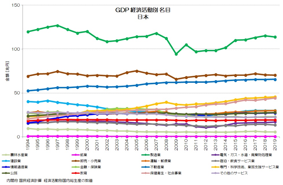 GDP 経済活動別 名目 日本