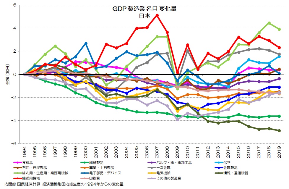 GDP 製造業 名目 変化量 日本