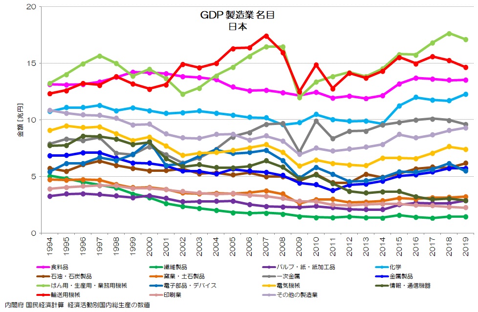 GDP 製造業 名目 日本