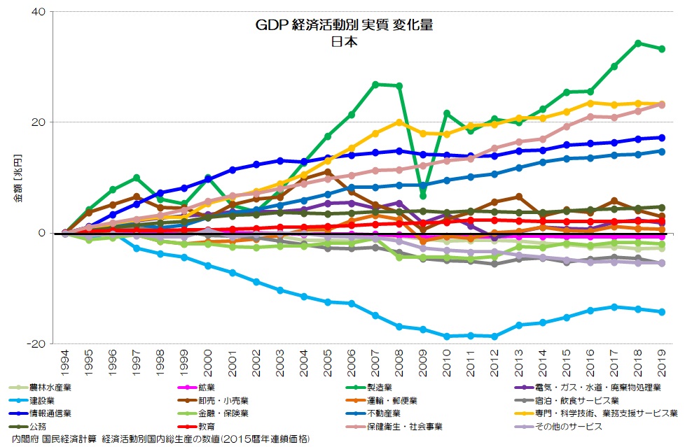 GDP 経済活動別 実質 変化量 日本