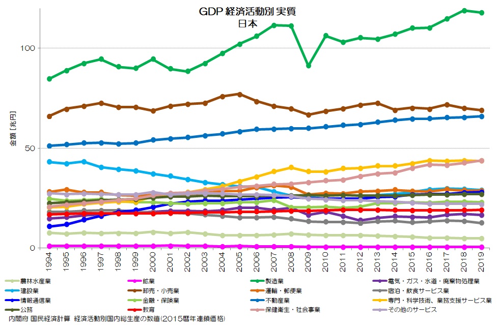 GDP 経済活動別 実質 日本