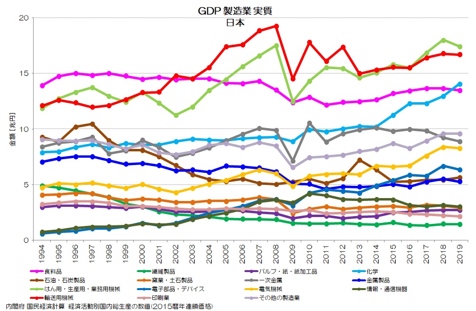 GDP 製造業 実質 日本