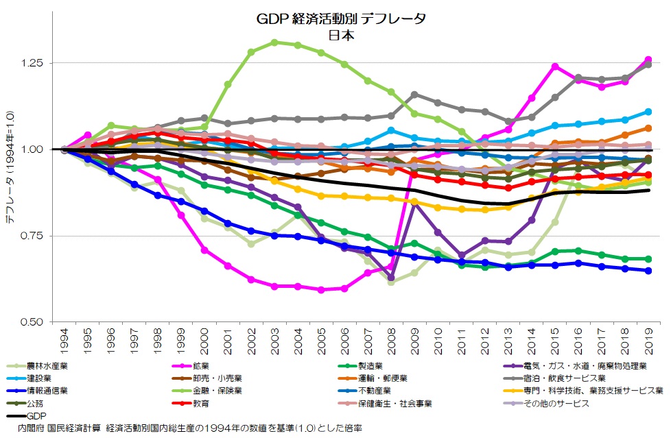 GDP 経済活動別 デフレータ 日本