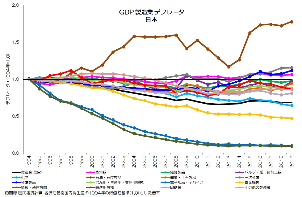 GDP 製造業 デフレータ 日本