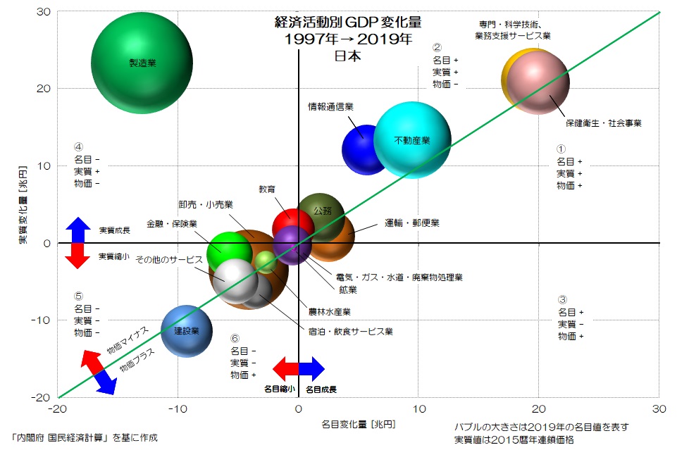 経済活動別 GDP 変化量 日本