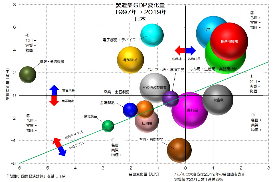 製造業 GDP 変化量 日本