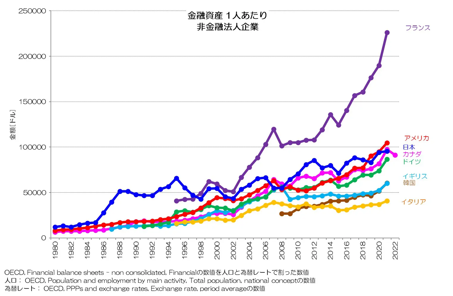 186 増え続ける企業のお金 - 金融資産の国際比較 | 小川製作所 東京都 