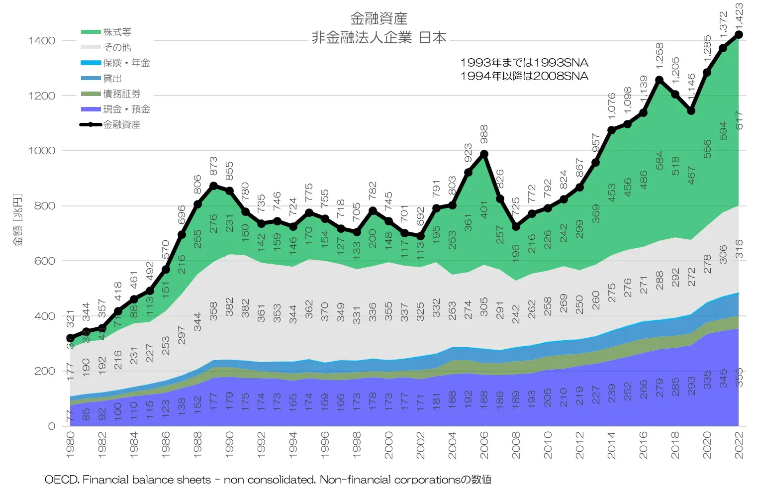 186 増え続ける企業のお金 - 金融資産の国際比較 | 小川製作所 東京都 