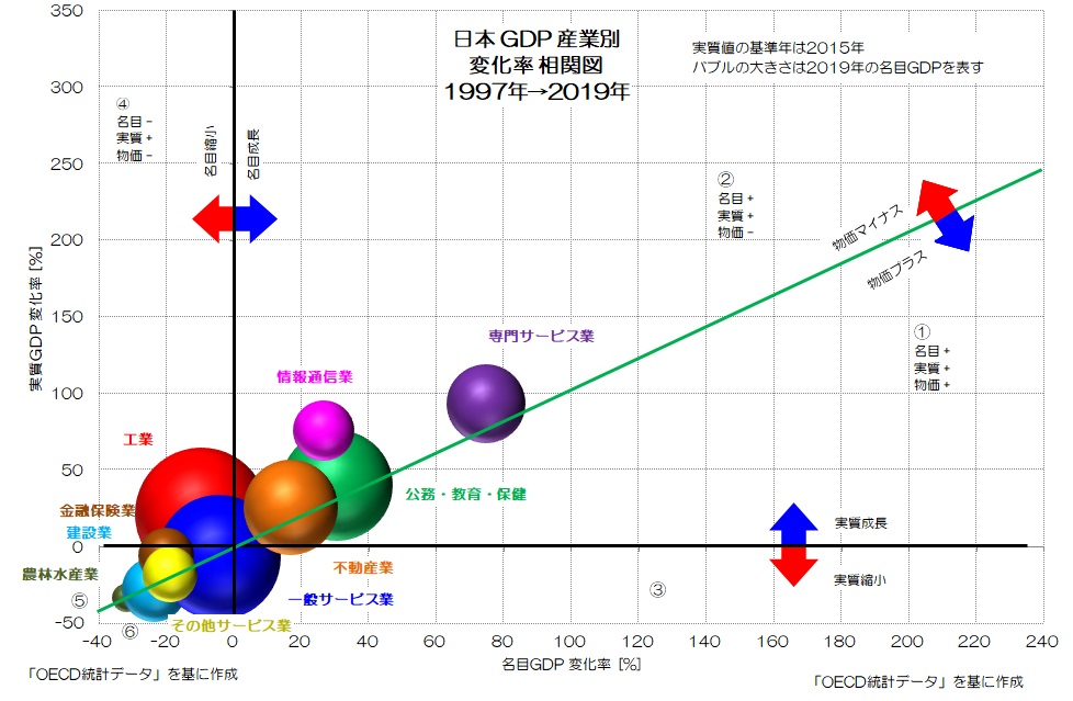 日本 GDP 産業別 変化率