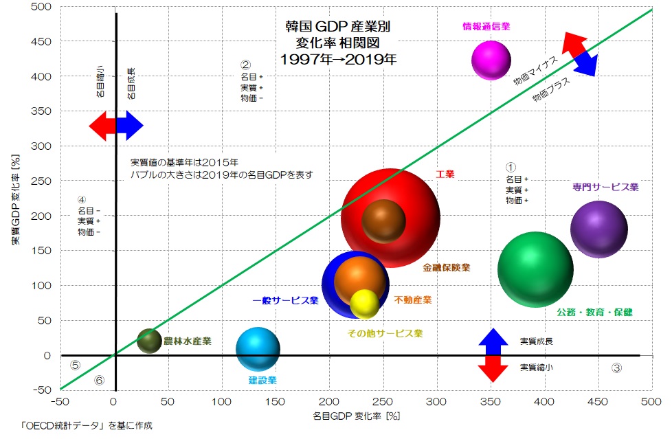 韓国 GDP 産業別 相関図