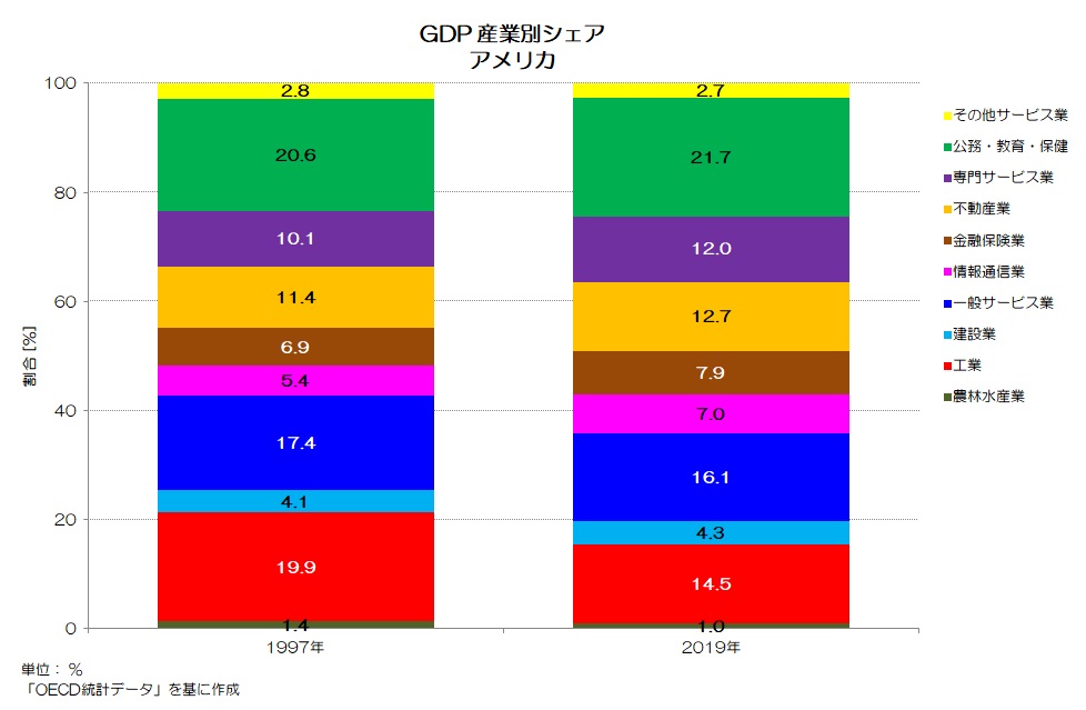 GDP 産業別シェア アメリカ